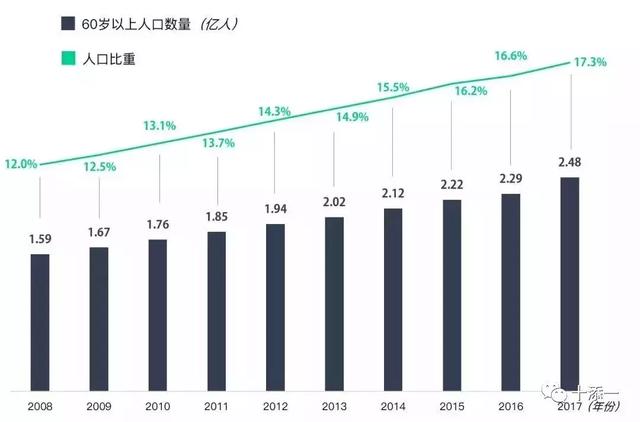 老年人人口排行榜_各省人口排行榜2020图