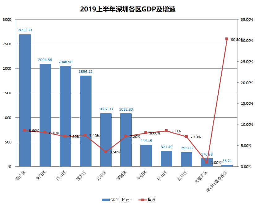 深证gdp_闯关10万亿,中国最富500人身家 上海 北京 深圳GDP(2)