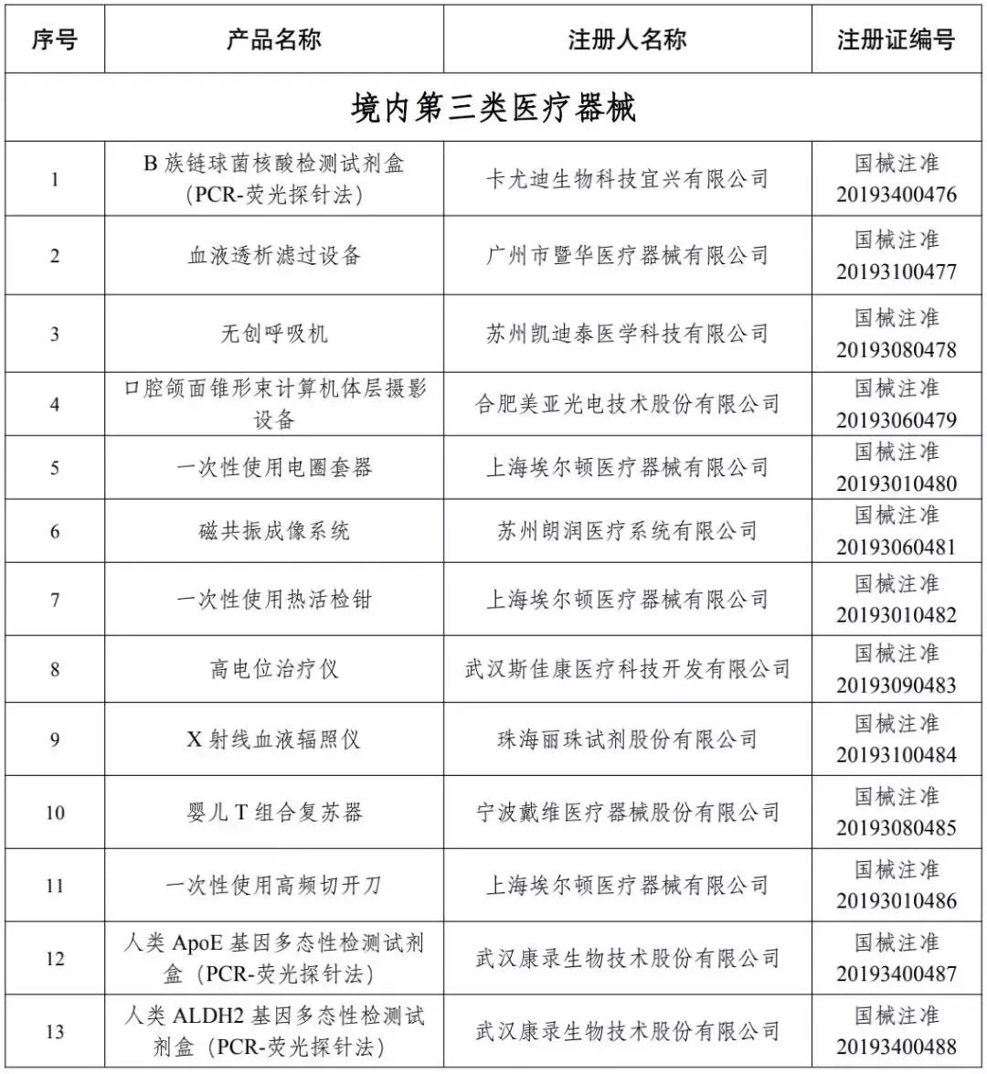 161个医疗器械产品批准注册(内附名单)