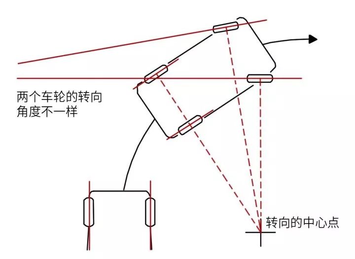 两个前轮在转动后的行驶轨迹相当于绕转弯的圆心做圆周运动.此