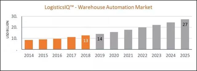 仓库自动化的未来 - 到2025年市场价值27亿美元