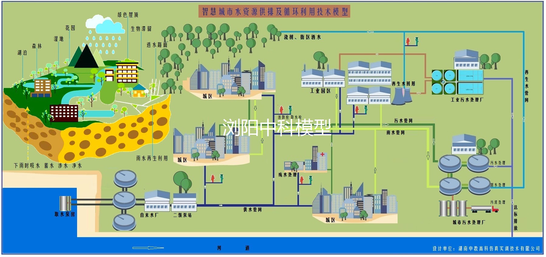 智慧城市水资源供排及循环利用技术模型