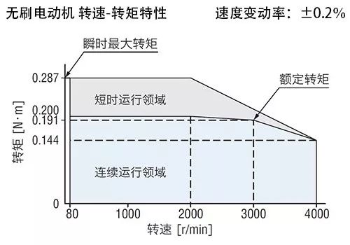 涨知识 | 变频调速电动机速度忽慢忽快怎么办?