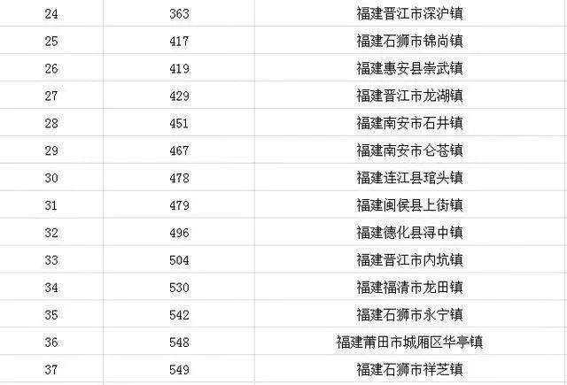 安海gdp_不唯GDP论英雄 安海跻身中国乡镇综合竞争力百强