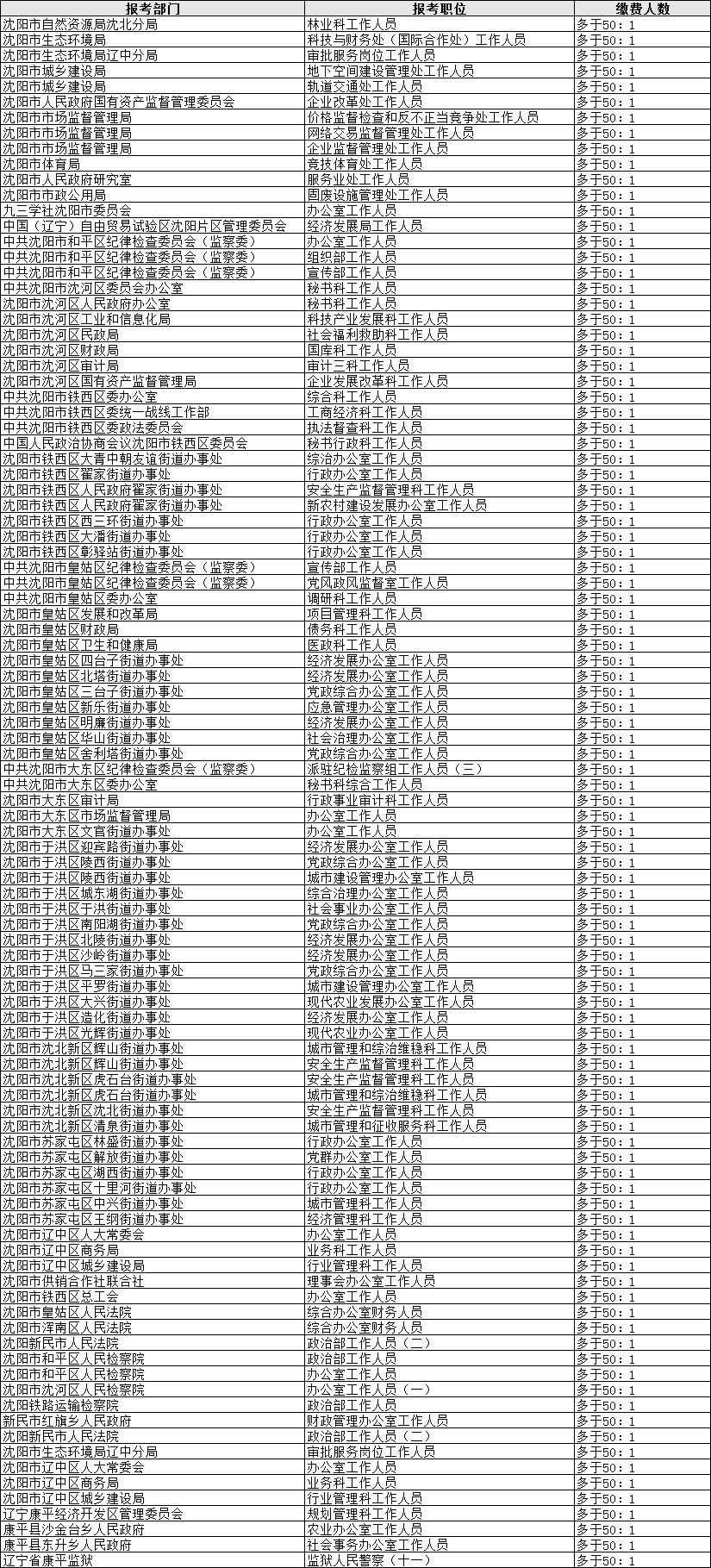 沈阳各区人口_沈阳人口最多公园最少的区竟然真是铁西(3)