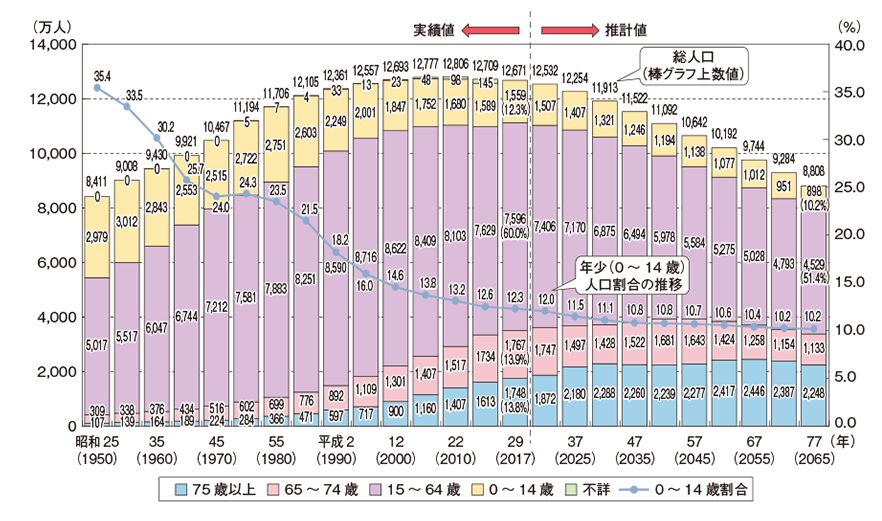 世界人口年龄比例_深圳人口年龄结构比例(3)