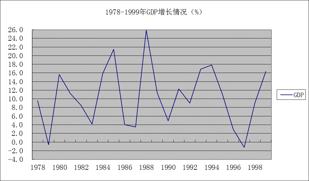 改革开放gdp增长(3)