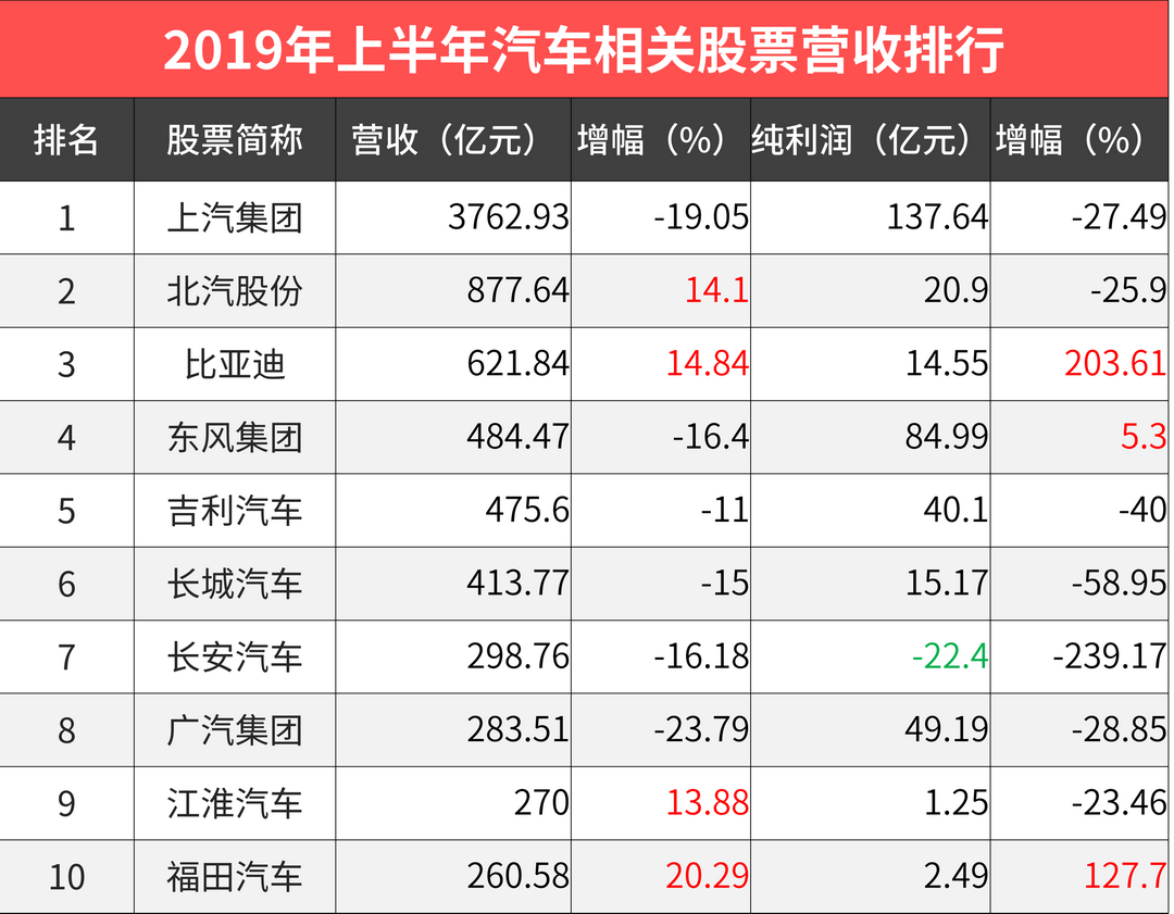 原创 吉利上半年纯利润大跌40%!竟还有几家国产车企更惨…… 原创 吉利上半年纯利润大跌40%!竟还有几家国产车企更惨……