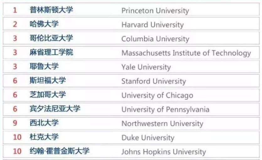 usnews2020全美大学排名发布伯克利造假却高位依旧