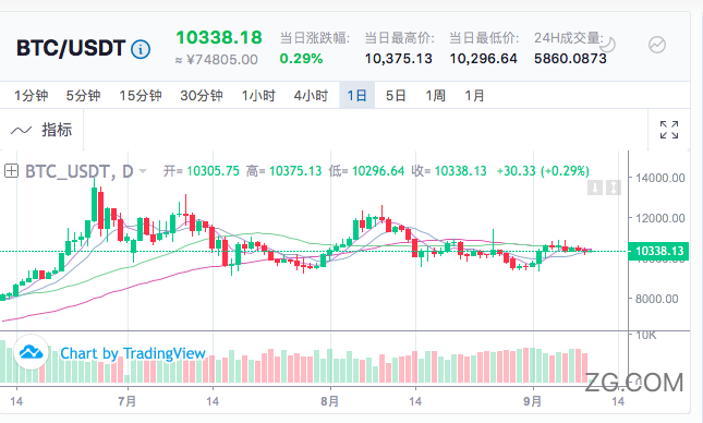 今日比特币走势最新 88a33af6c10d467fb5179593260b470f.png