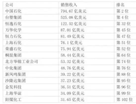 世界化工企业排名_世界排名前100的大学(2)