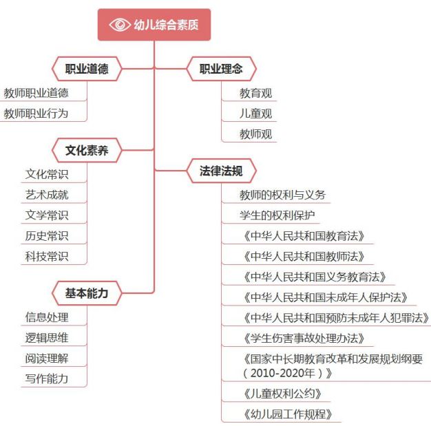 职业理念,文化素养,法律法规,基本能力几大块,具体的知识点思维导图如