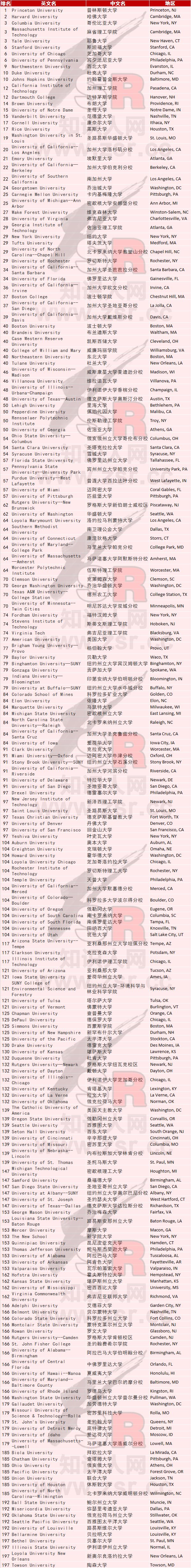 2020usnews综合排名_USNews更新2020年秋季国际生录取率最高的美国大学名单(2)