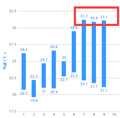 南京还要“热”多久