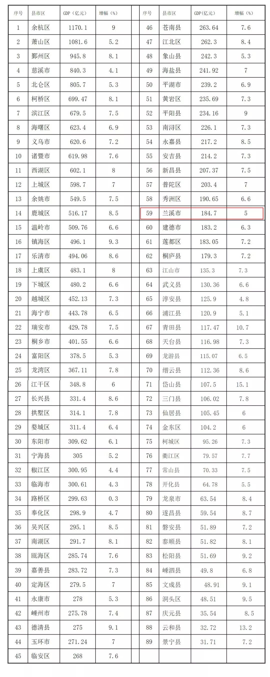 兰溪gdp2020全国排名_浙江省金华市各区县2021年GDP出炉:义乌市增速最快(2)