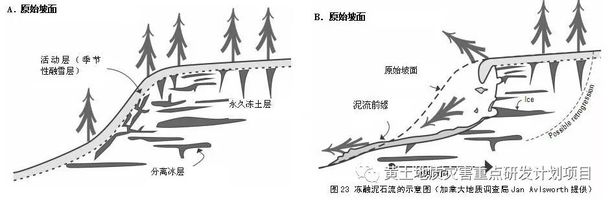 重力侵蚀的基本类型