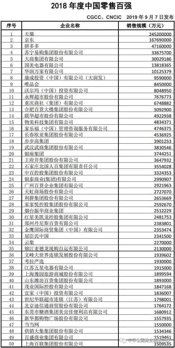 2018中国零售百强名单出炉：猫拼狗霸榜三强，7家规模过千亿