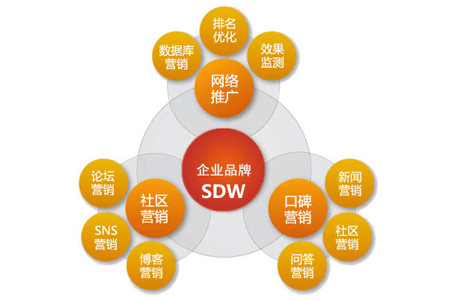 公司网络推广的步骤流程