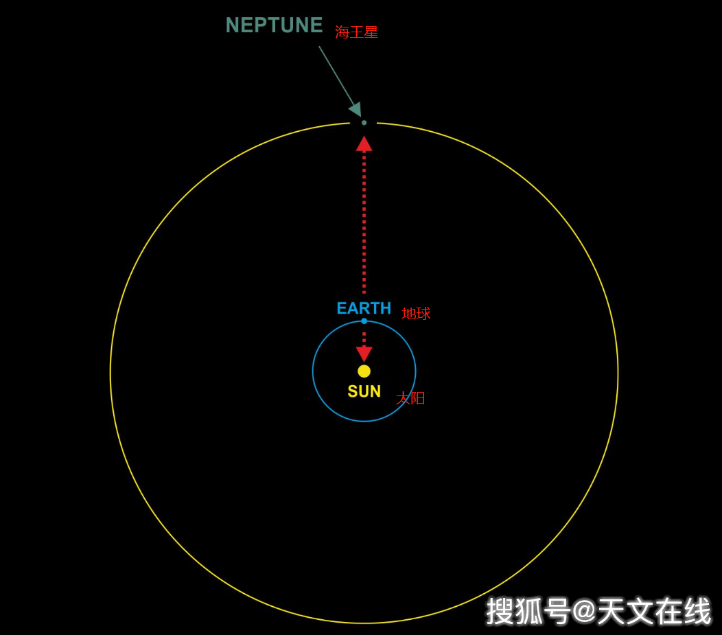 图解:当海王星,地球,太阳,这三者同处近乎一条直线的时候,海王星冲日