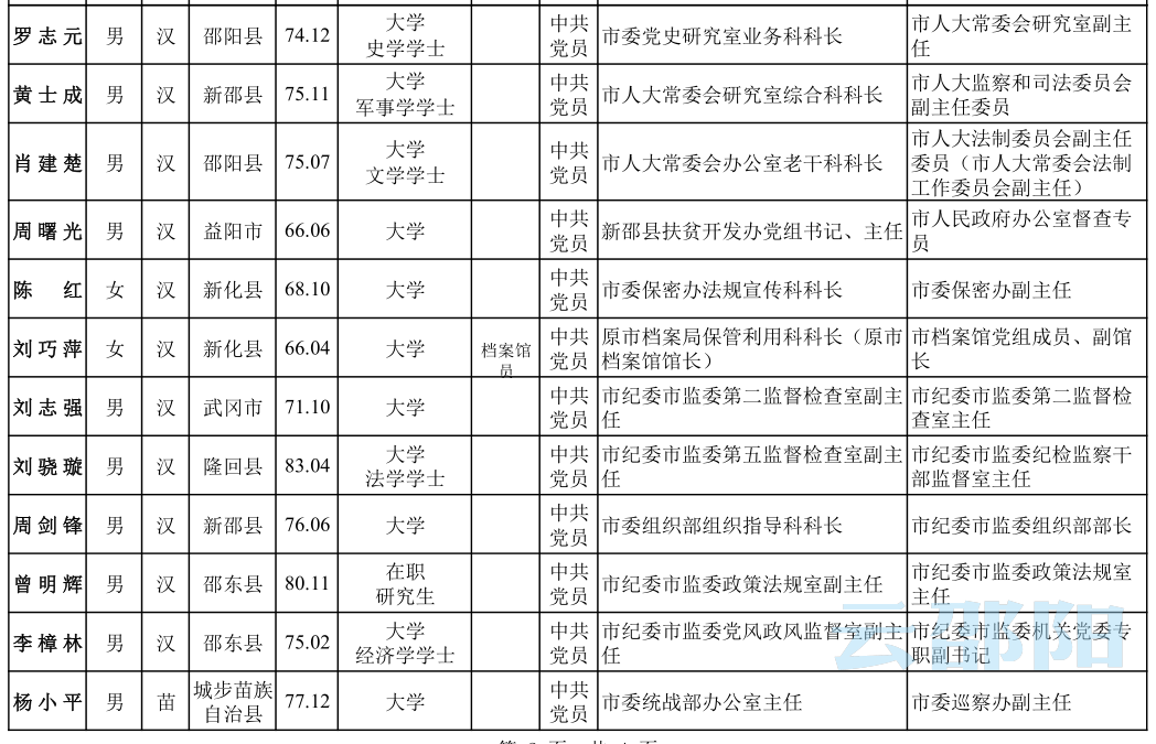 权威发布邵阳市委管理干部任前公示公告