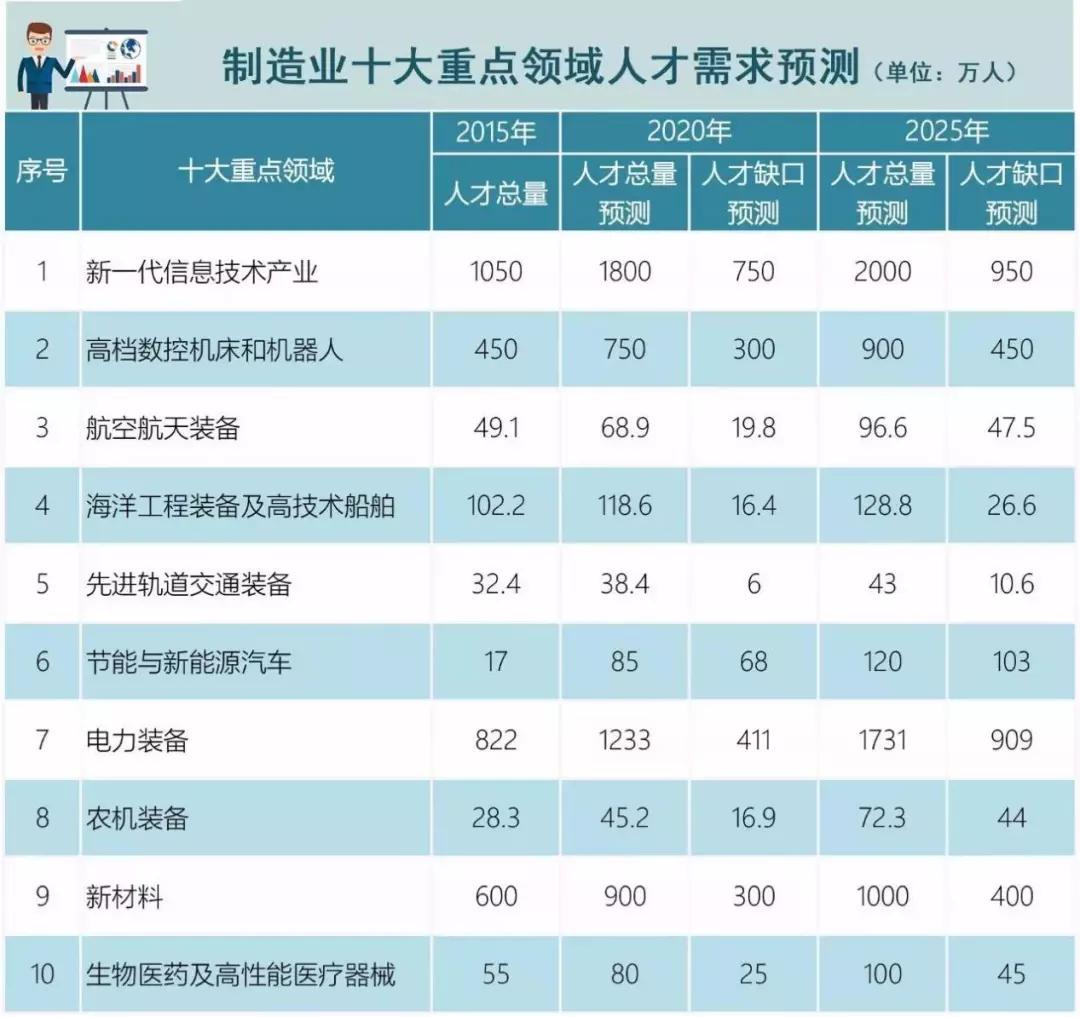 025年什么人才最吃香？制造业十大重点领域人才需求预测"