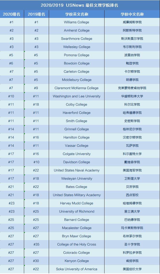 2020美国大学排名_美国大学排名(2)