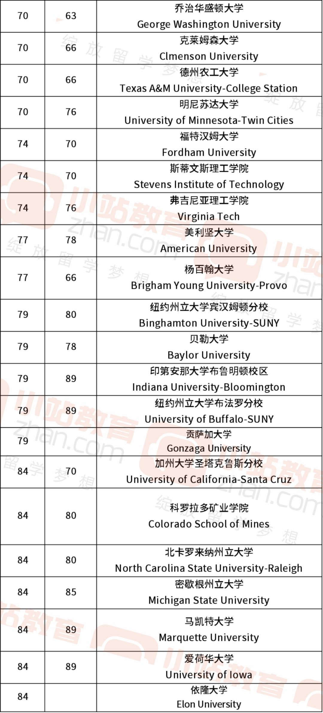 2020美国大学排名_美国大学排名(2)