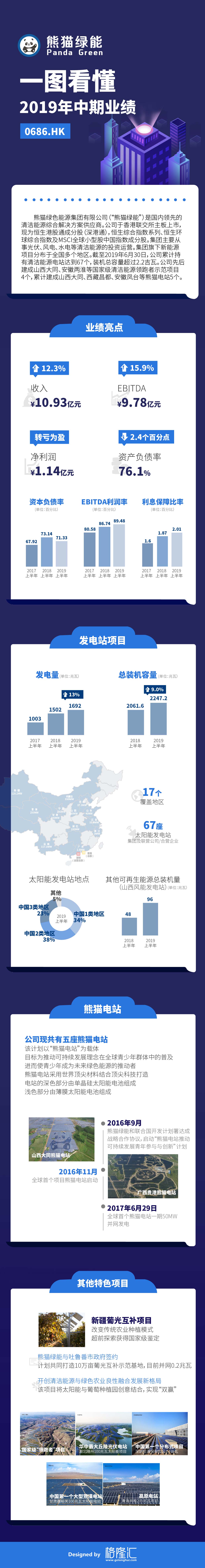 原創 一圖看懂熊貓綠能(00686.HK)2019年中期業績 原創 一圖看懂熊貓綠能(00686.HK)2019年中期業績