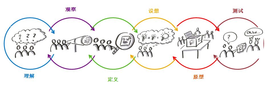 设计思维创新六步流程2设计思维从洞察客户需求,到构建解决方案,再到