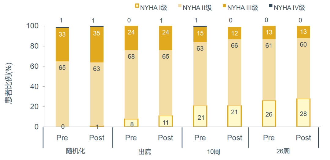 治疗期间nyha分级的变化