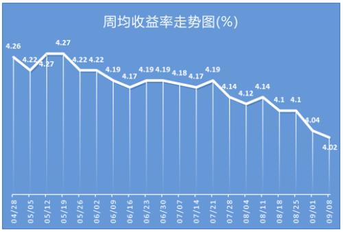 最新银行理财产品排行榜一览 平均收益率即将跌破4%