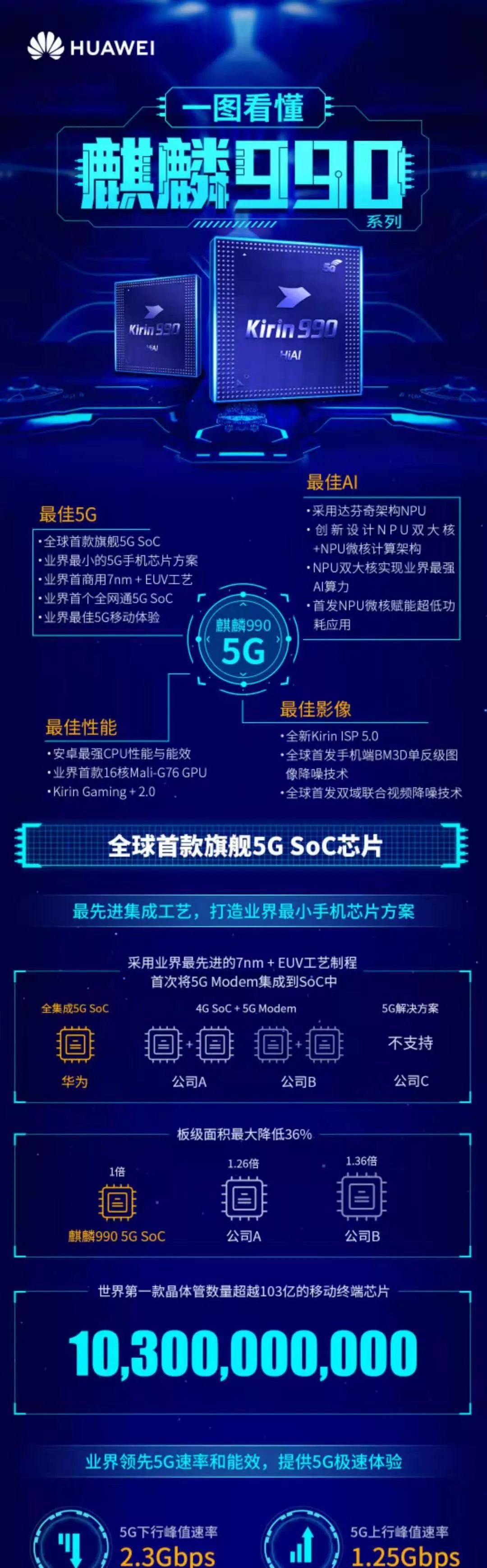 一张带您图看懂麒麟990芯片麒麟990是全球首款基于7nm和euv工艺的5g