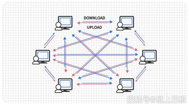 区块链技术打破传统互联网的诸多限制,其中一点,是p2p(peer to peer