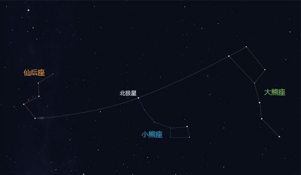 仙后座位于天球北极附近,它的五颗亮星呈「w」状,非常容易辨认.