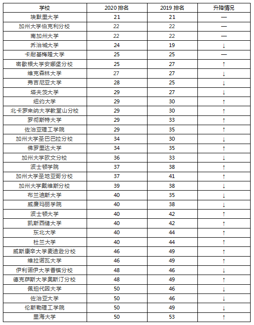 全美大学综合排名_诺阿法拉坎全美排名