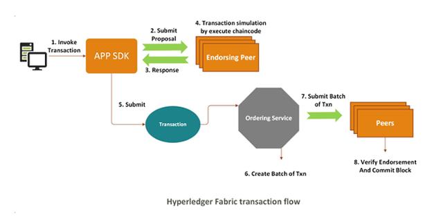 hyperledger fabric 介绍