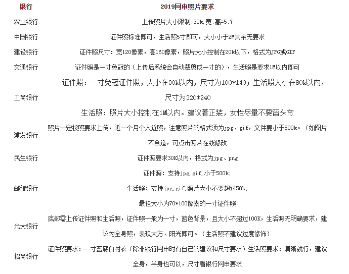 银行网申照片要求汇总:工商、中行照片要求有哪些?
