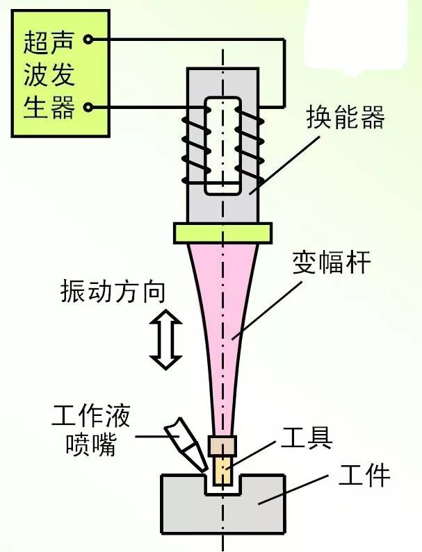 超声器原理是什么_超声心动图是什么(2)