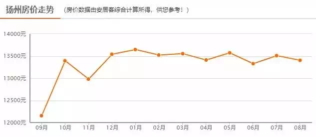 盐城1960gdp_江苏13市买房难度出炉,徐州人辛苦一月,只能买0.53㎡......