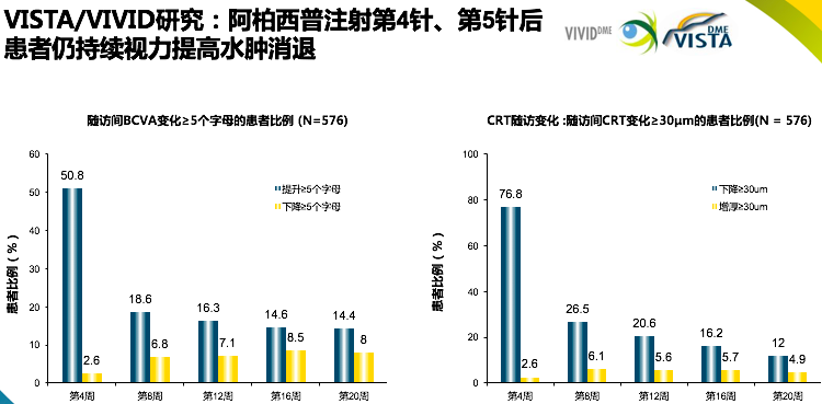 5的患者,使用阿柏西普治疗临床获益最多.