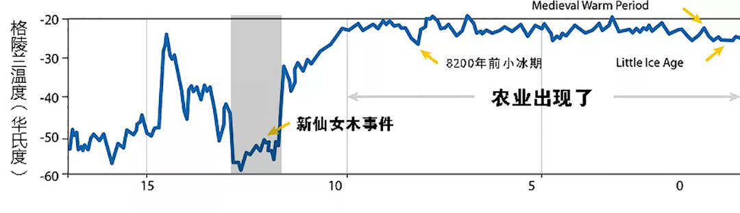 农业出现的时间轴你可以看上面的这张图,你看新仙女木事件之后农业