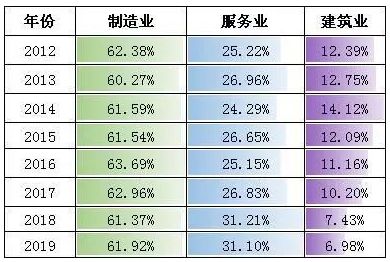 2019 占gdp比重_服务业 十二五 发展目标确定服务业增加值比重将超一二产业