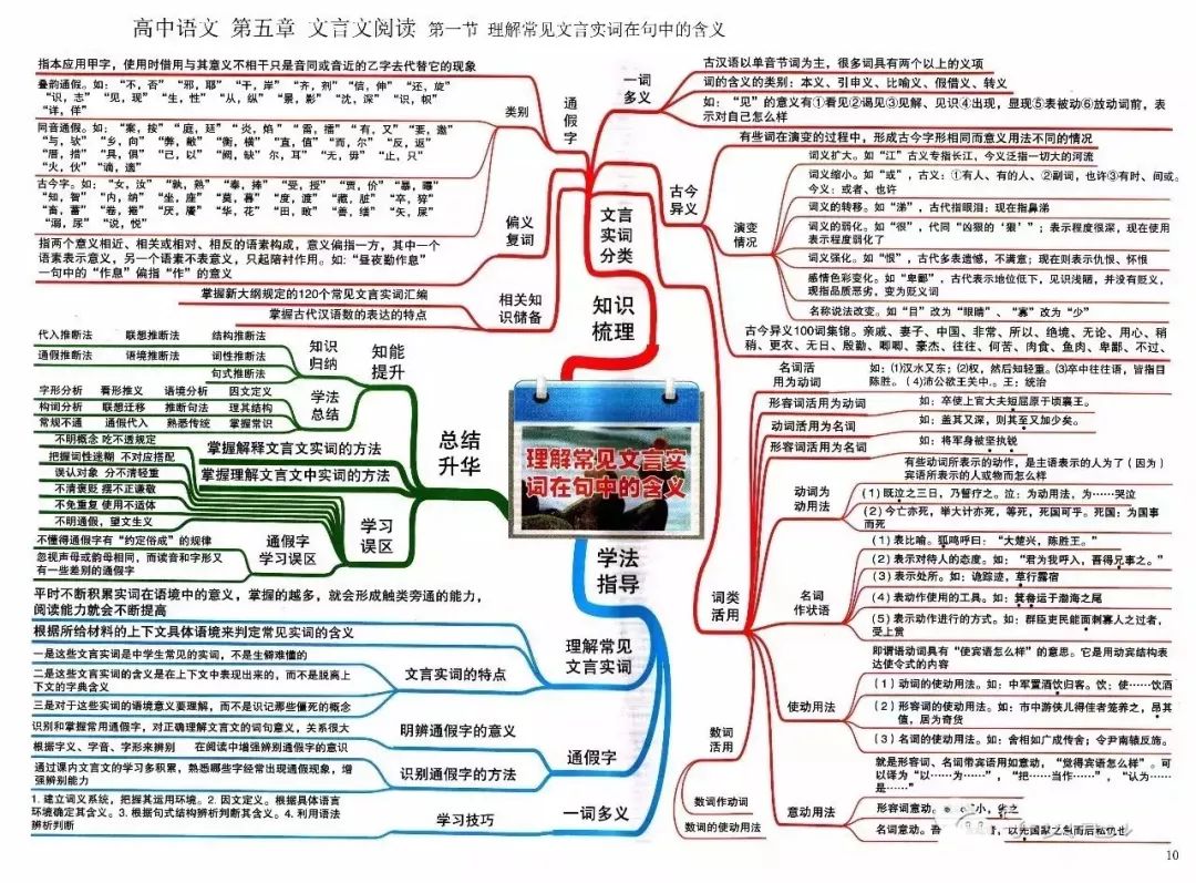 文言文基础导图全面深入