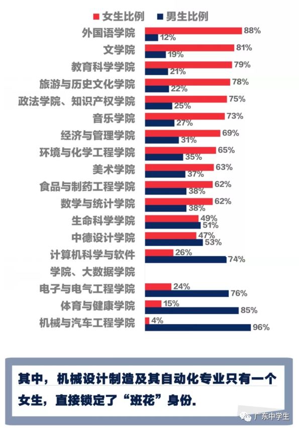 2019广东高校专业男女比例录取人数出炉,这些专业挺难的!
