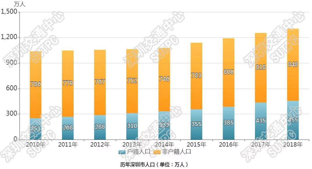 深圳户籍人口2019总人数口_台州人口2019总人数口(3)