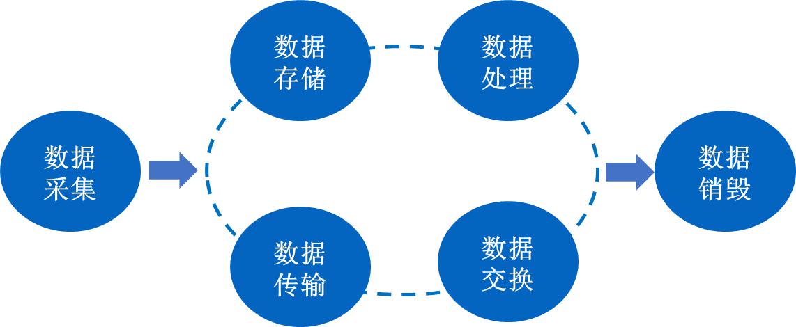 基于数据生命周期的数据安全考量