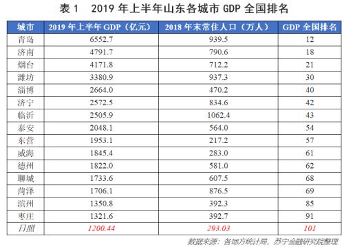 山东省有几个地级市gdp_山东今年成为全国第二个所有地级市GDP达两千亿的省份