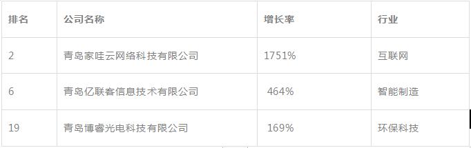 2019青岛高科技高成长20强揭晓！崂山这些企业榜上有名