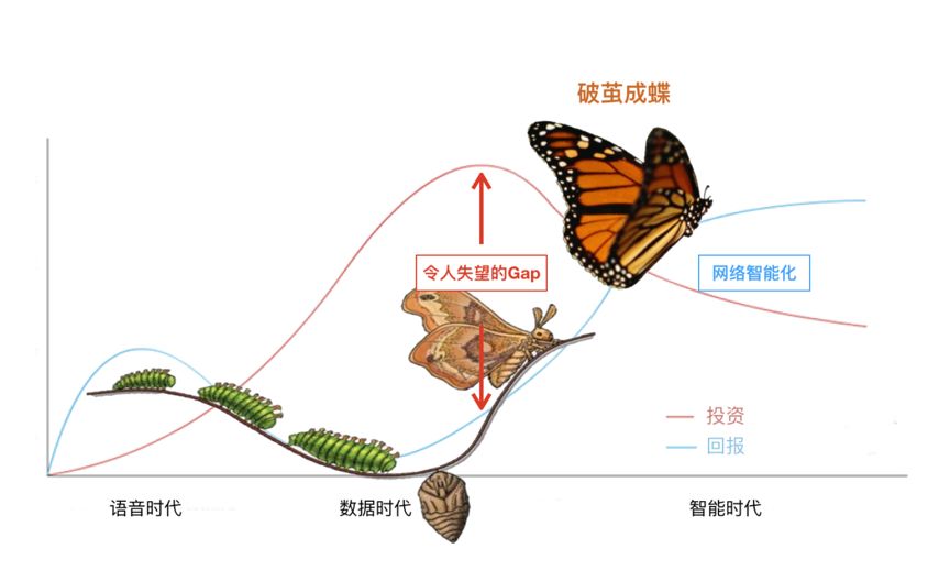 一家运营商把网络智能化形容为一次"破茧成蝶"的过程,令人印象深刻