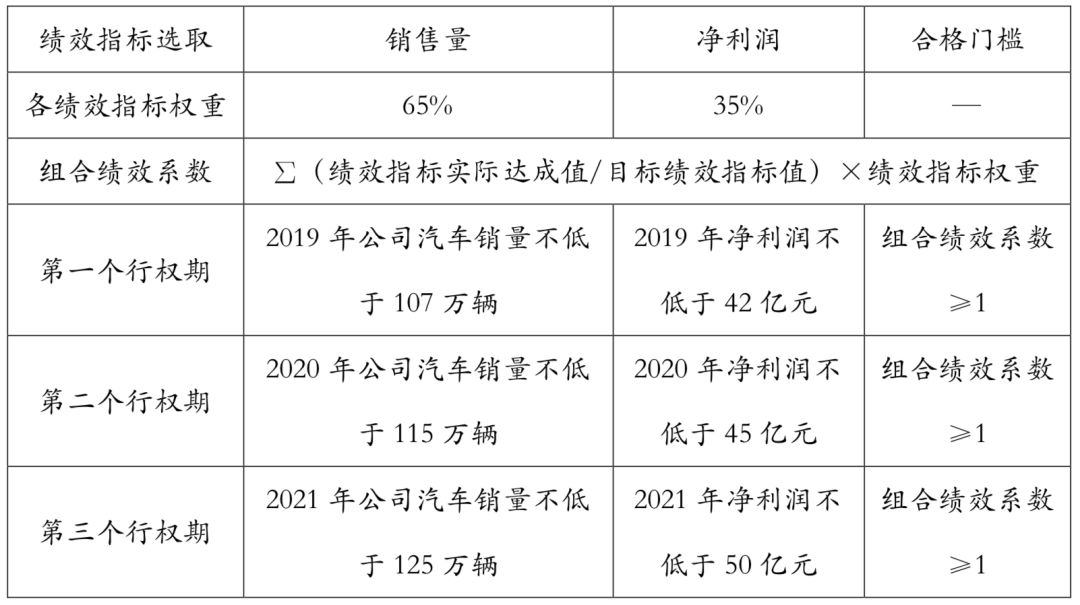 长城汽车人才战略升级,近2000员工将获1.85亿股权激励